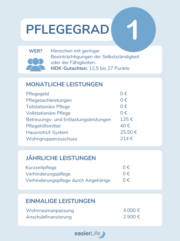 Tabelle Leistungen Pflegegrad 1