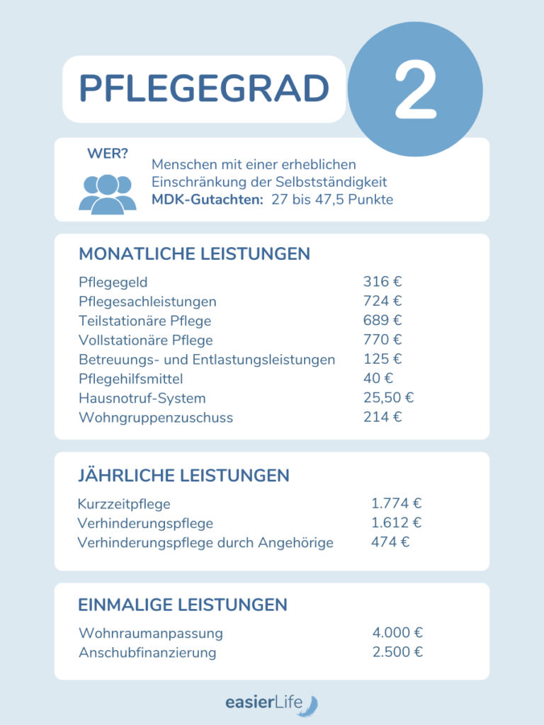 Tabelle Infografik Pflegegrad 2 Leistungen