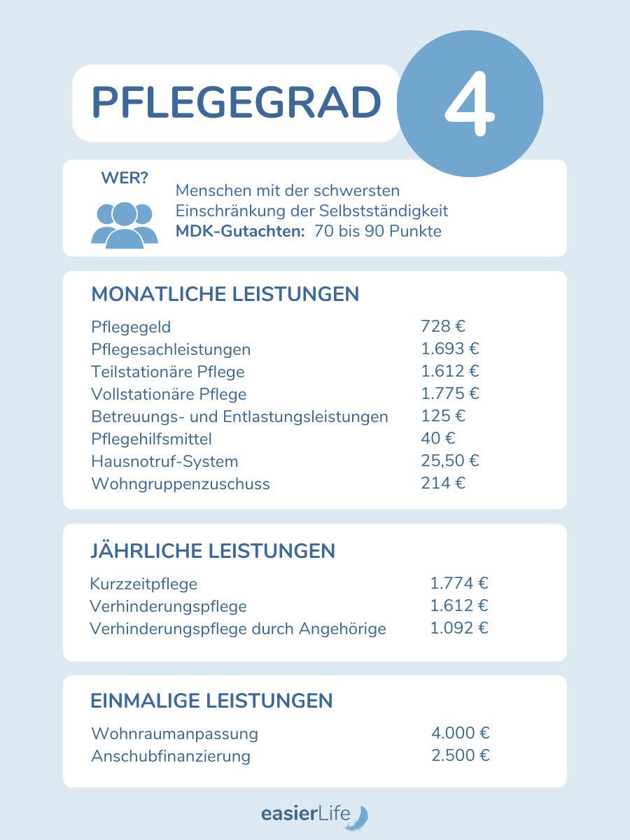 Pflegegrad 4 Voraussetzungen und Leistungen