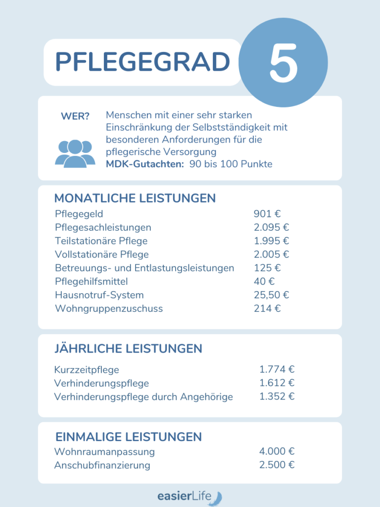 Pflegegrad 5 Voraussetzungen und Leistungen easierLife