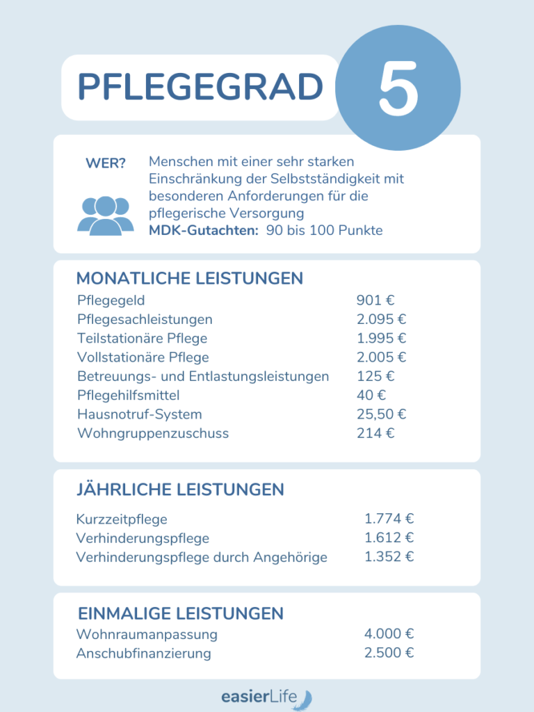 Infografik Leistungen Pflegegrad 5